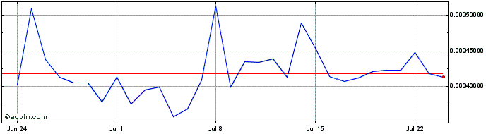1 Month Bottos  Price Chart