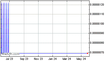 1 Year BitTorrent Chart