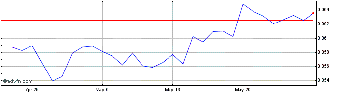 1 Month Blocktrade  Price Chart