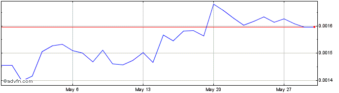 1 Month BitWhite  Price Chart