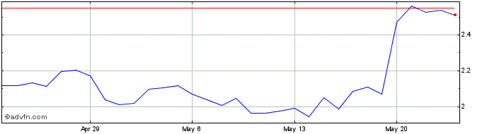 1 Month Buffalo Finance  Price Chart
