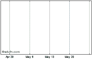 1 Month BURN Chart
