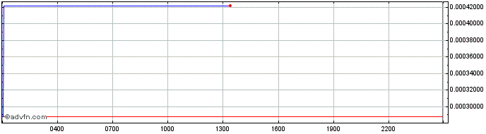 Intraday Binance USD  Price Chart for 07/5/2024