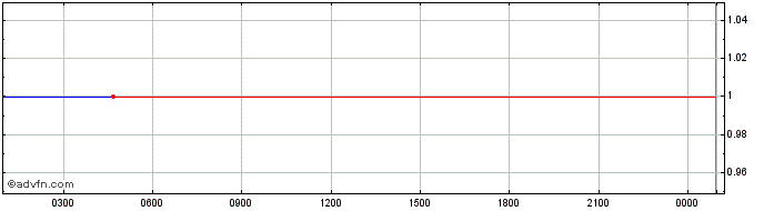 Intraday Binance USD  Price Chart for 26/4/2024