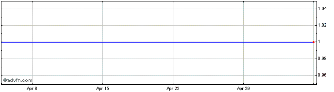 1 Month Binance USD  Price Chart
