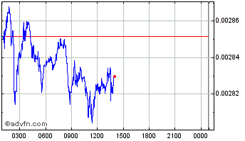 Intraday Busy Chart