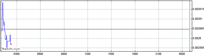 Intraday Burency  Price Chart for 26/4/2024