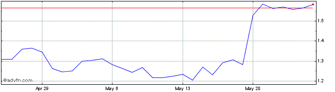 1 Month Binance Wrapped WRX  Price Chart