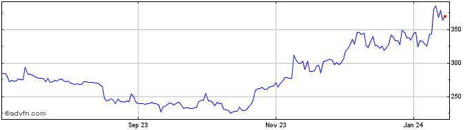 1 Year Baanx  Price Chart