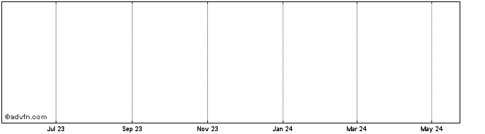 1 Year Cabbage  Price Chart
