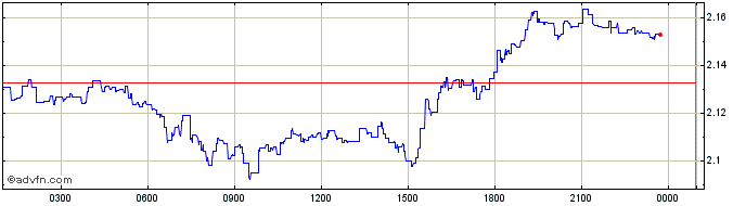 Intraday Cajutel  Price Chart for 02/5/2024