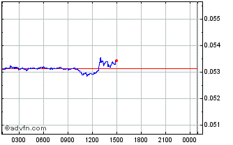 Intraday Captive Coins Chart