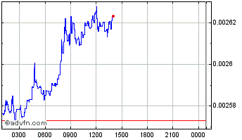 Intraday Carnomaly Chart