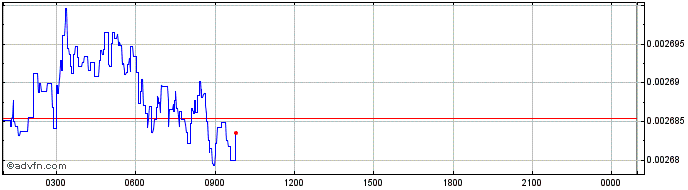 Intraday Carnomaly  Price Chart for 07/5/2024