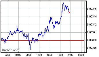 Intraday Carnomaly Chart
