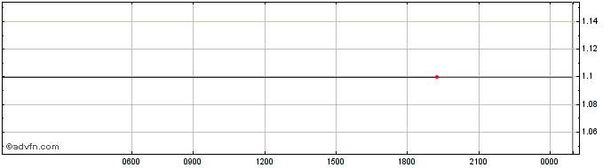 Intraday Carypto  Price Chart for 10/5/2024
