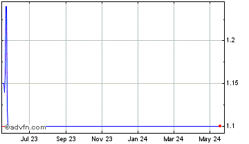 1 Year Carypto Chart