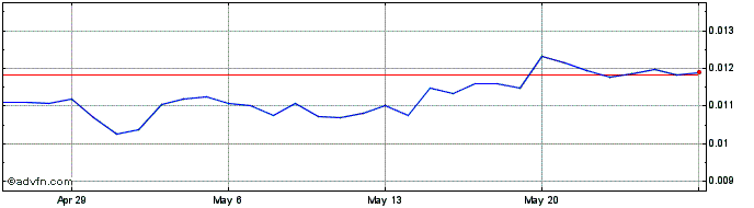 1 Month BitClave  Price Chart