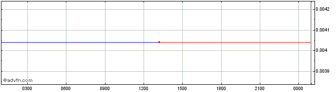 Intraday EXCAVO  Price Chart for 01/5/2024