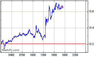 Intraday EXCAVO Chart