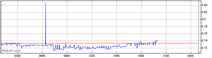 Intraday Cobak Token  Price Chart for 10/5/2024