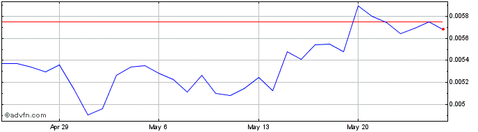 1 Month CommerceBlock  Price Chart