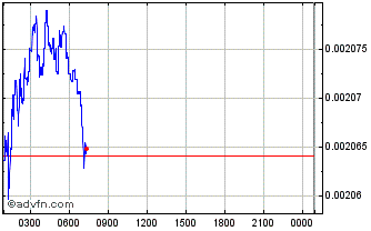Intraday Ccore Chart