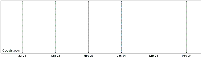 1 Year CannDollar  Price Chart