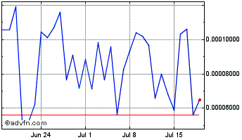 1 Month Blox Chart