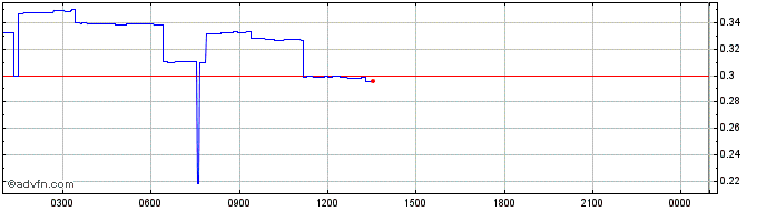Intraday Blox  Price Chart for 03/5/2024