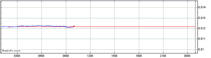 Intraday CEEK VR  Price Chart for 06/5/2024