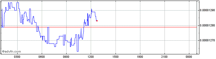 Intraday Celo  Price Chart for 03/5/2024