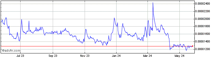 1 Year Celo  Price Chart