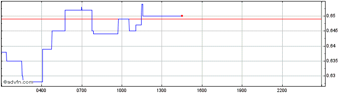 Intraday Celo  Price Chart for 28/4/2024