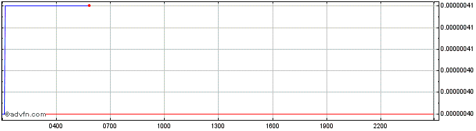Intraday CelerToken  Price Chart for 28/4/2024