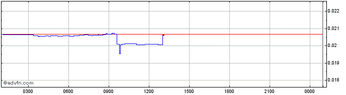 Intraday CelerToken  Price Chart for 03/5/2024