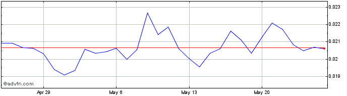 1 Month CelerToken  Price Chart