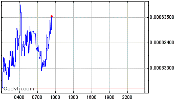 Intraday Celestial Chart