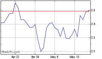 1 Month Celo Euro Chart