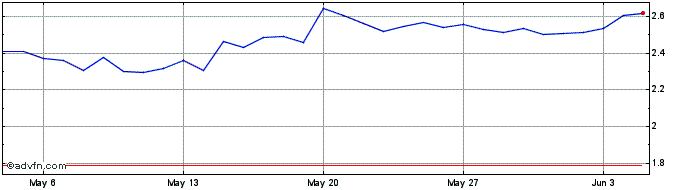 1 Month Celo Euro  Price Chart