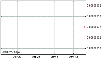 1 Month CryptoForecast Chart