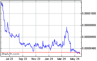 1 Year Conflux Chart
