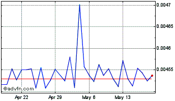 1 Month CFX Quantum Chart