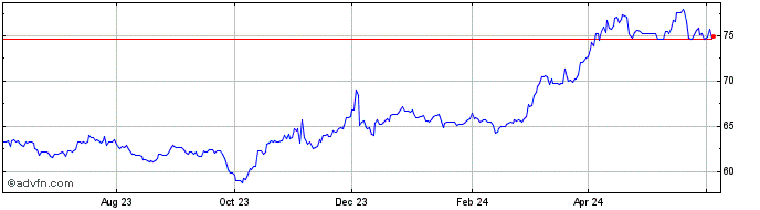 1 Year Comtech Gold  Price Chart