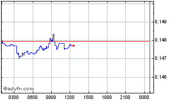 Intraday Chess Chart