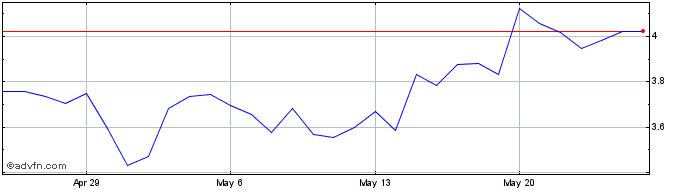 1 Month SWISS FRANC  Price Chart