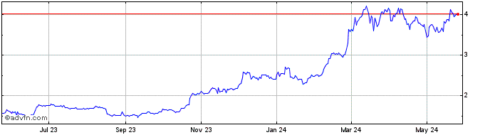 1 Year SWISS FRANC  Price Chart