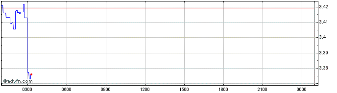 Intraday SWISS FRANC  Price Chart for 04/5/2024