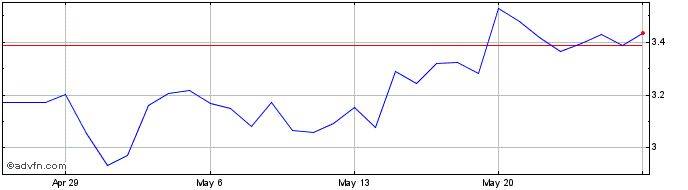 1 Month SWISS FRANC  Price Chart