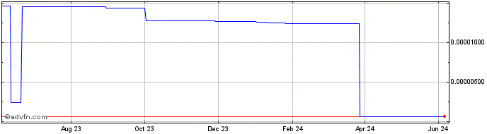 1 Year Charg Coin  Price Chart